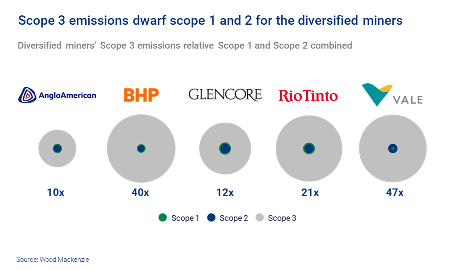 Chart shows miners' scope 3 emissions dwarf scope 1 and 2 