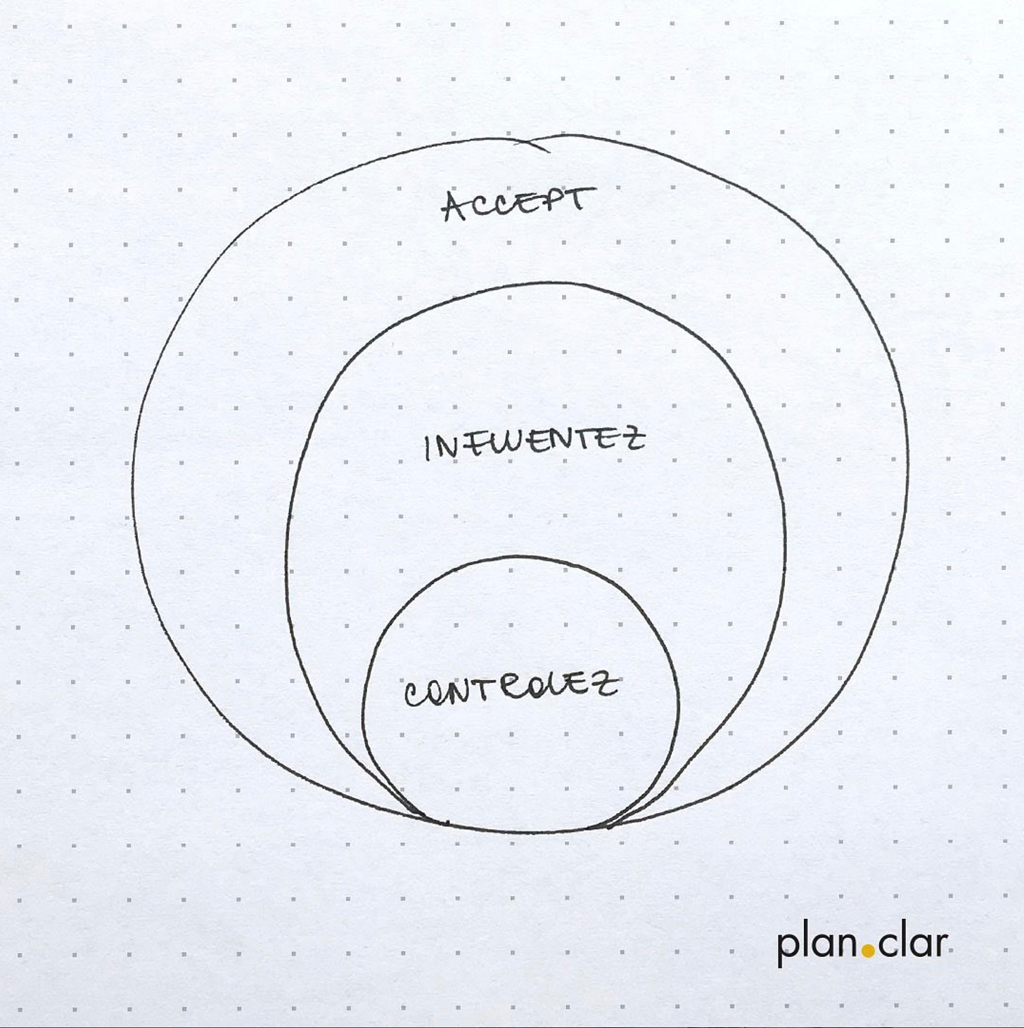 Schema facuta de mana care te ajuta sa vezi ce e in controlul tau, ce poti influenta si ce poti doar sa accepti atunci cand te confrunti cu o situatie in care te simti coplesit si nu ai claritate asupra a ce poti face sau ce decizie e mai potrivita pentru tine.