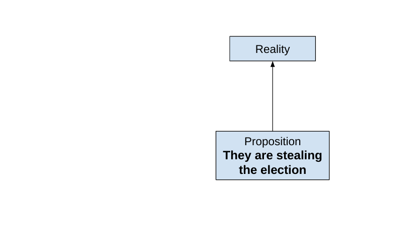 Graphic of a proposition linked to the reality of the world