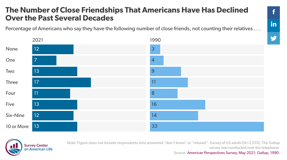 A Bunch Of Charts About American Friendship | by Ted Bauer | Medium