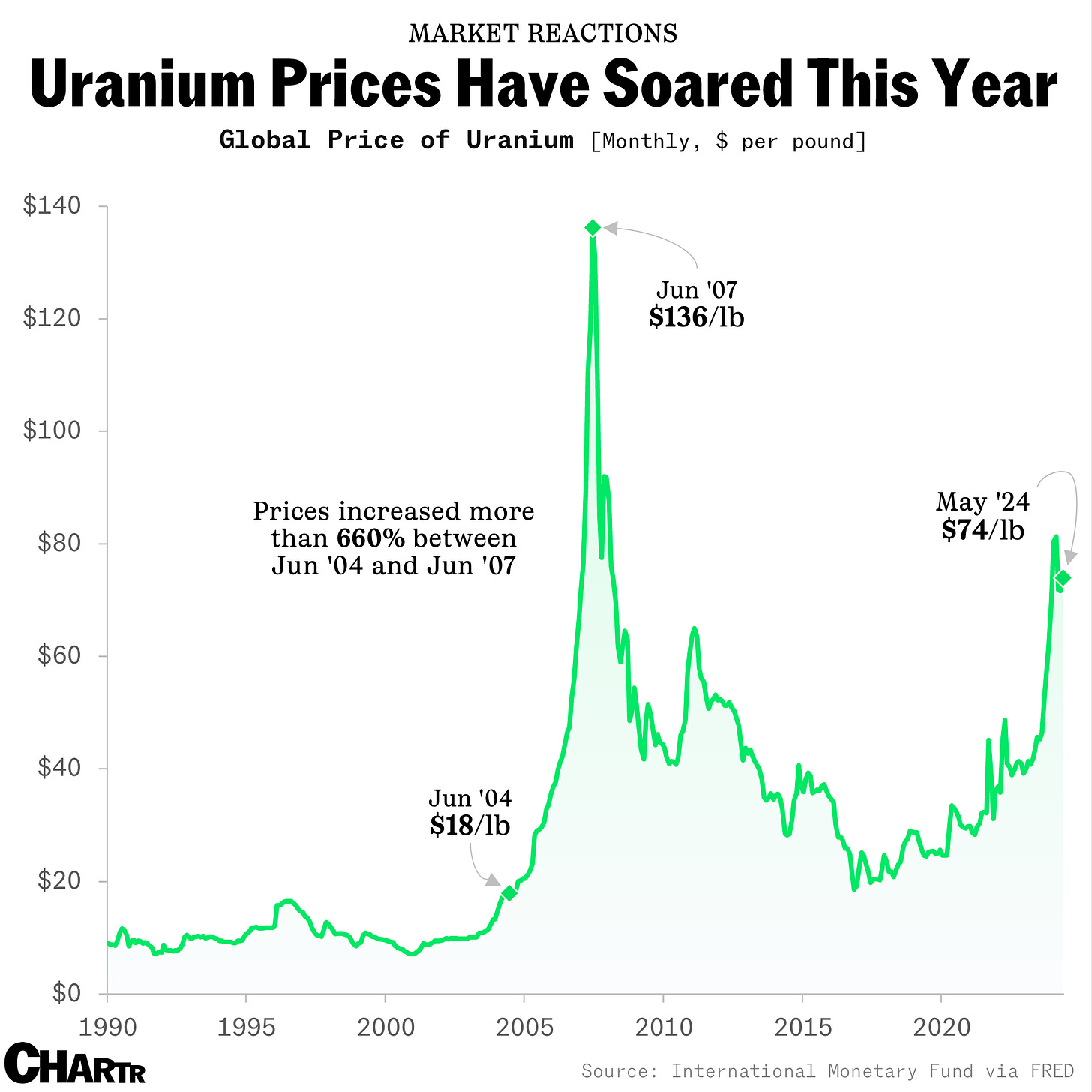 2024-06-24-uranium-prices-site