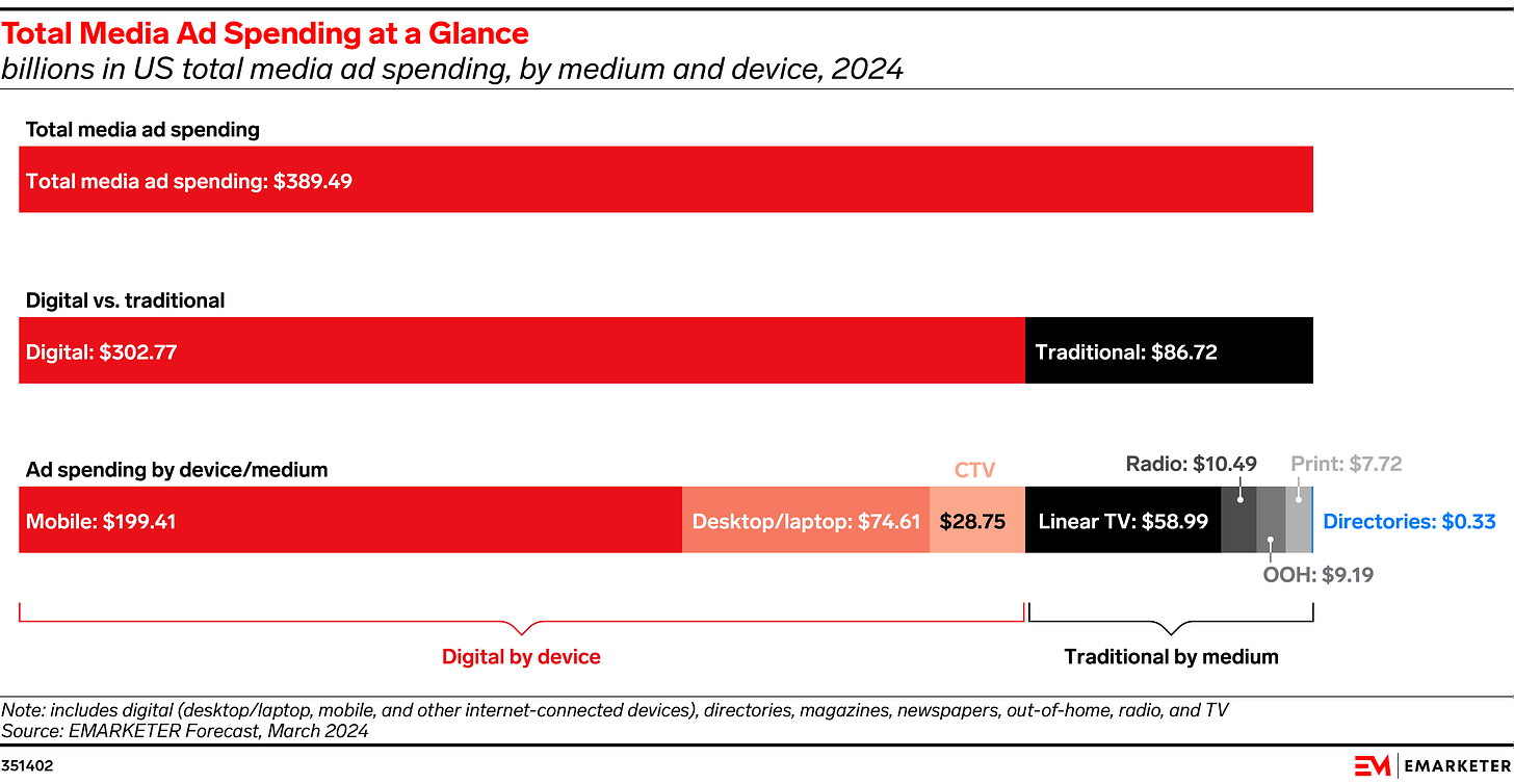 Total Media Ad Spending at a Glance (billions in US total media ad spending, by medium and device, 2024)