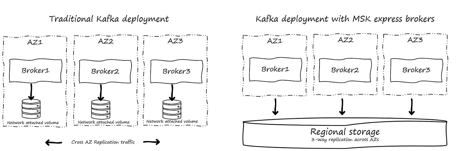 Comparison with traditional Kafka deployment