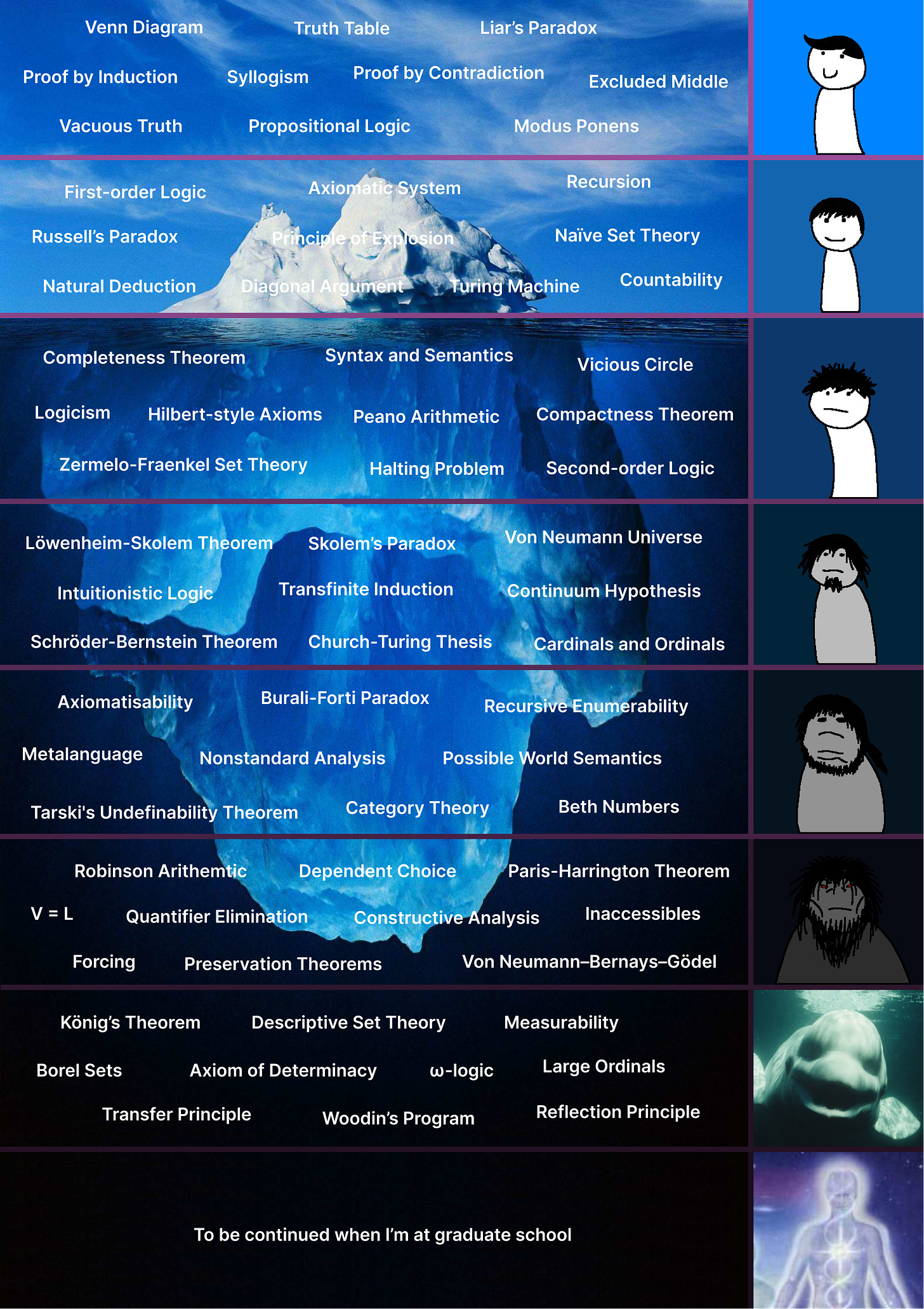 Logic & Set Theory Iceberg : r/mathmemes