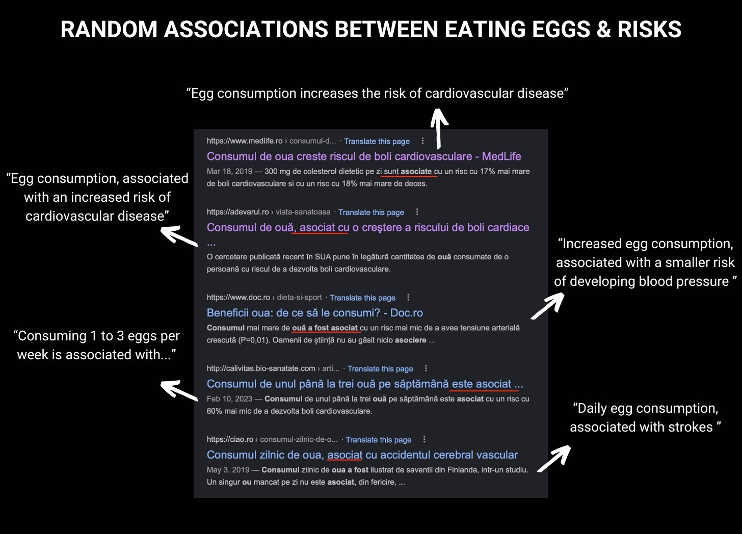 Associations with eggs and cholesterol