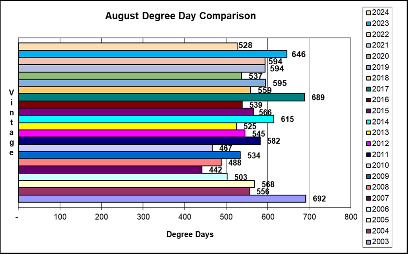 August Degree Day comparison 2003-2024.