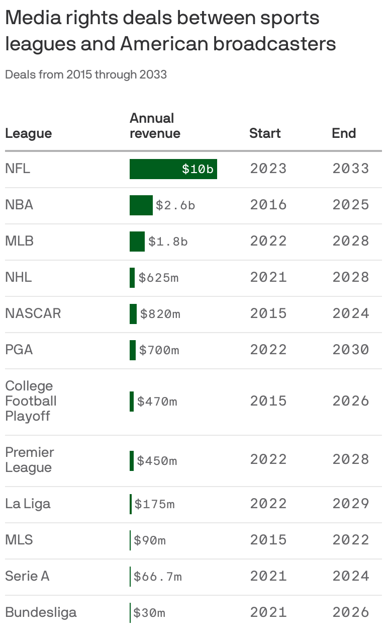 Sports media rights on the rise