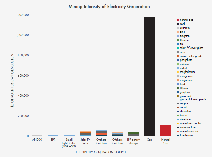 Figure 3 - Breakthrough Institute Mining Intensity of Different Electricty Sources (kg per GWh)