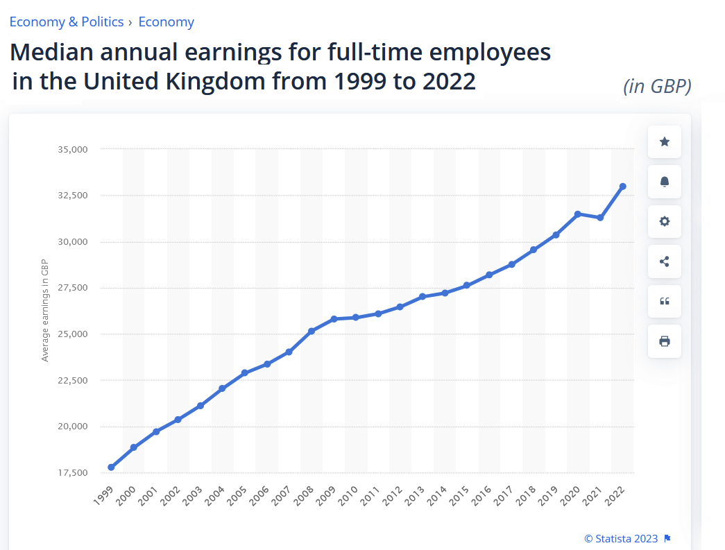 Graph showing earnings in pounds going up steadily