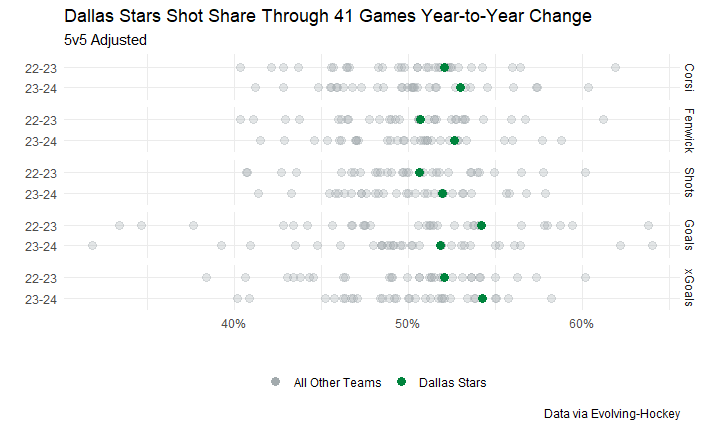 Dallas Stars Shot Share Through 41 Games Year-to-Year Change