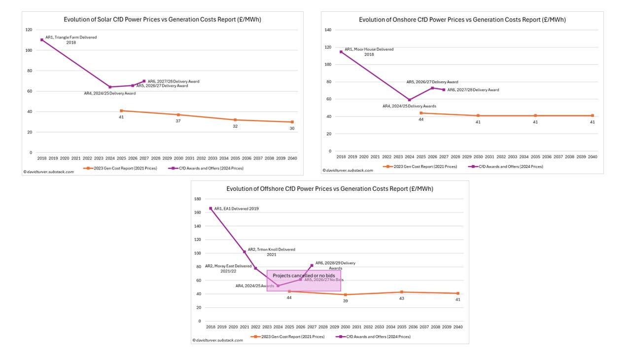 Figure C - Evolution of Renewables CfD Prices vs Gen Cost Report (£ per MWh)