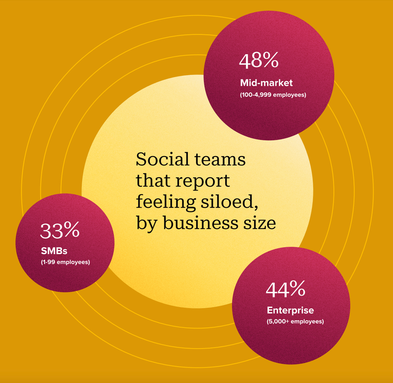 Bubble that says "Social teams that report feeling siloed, by business size. 33% SMBs, 44% Enterprise, 48% midmarket.