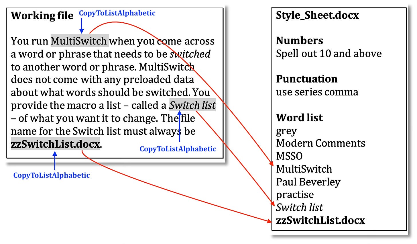Shows the CopyToListAlphabetic adding words from a working document to a style sheet, placing them in alphabetical order in the word list section