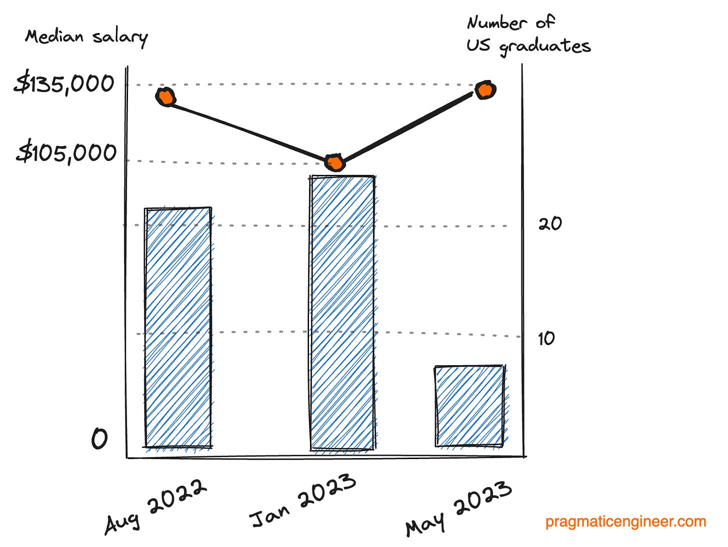 Starting salaries of Launch School graduates for cohorts graduating in Aug 2022, Jan 2023, and May 2023. What happened in January 2023?