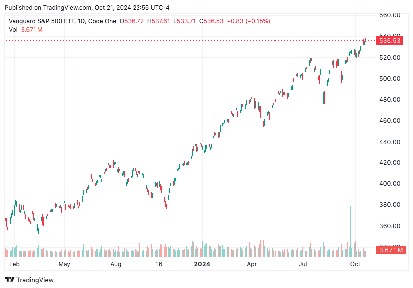 TradingView chart