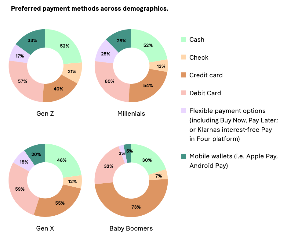 Graph showing preferred payment methods across demographics