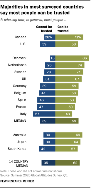 Majorities in most surveyed countries say most people can be trusted