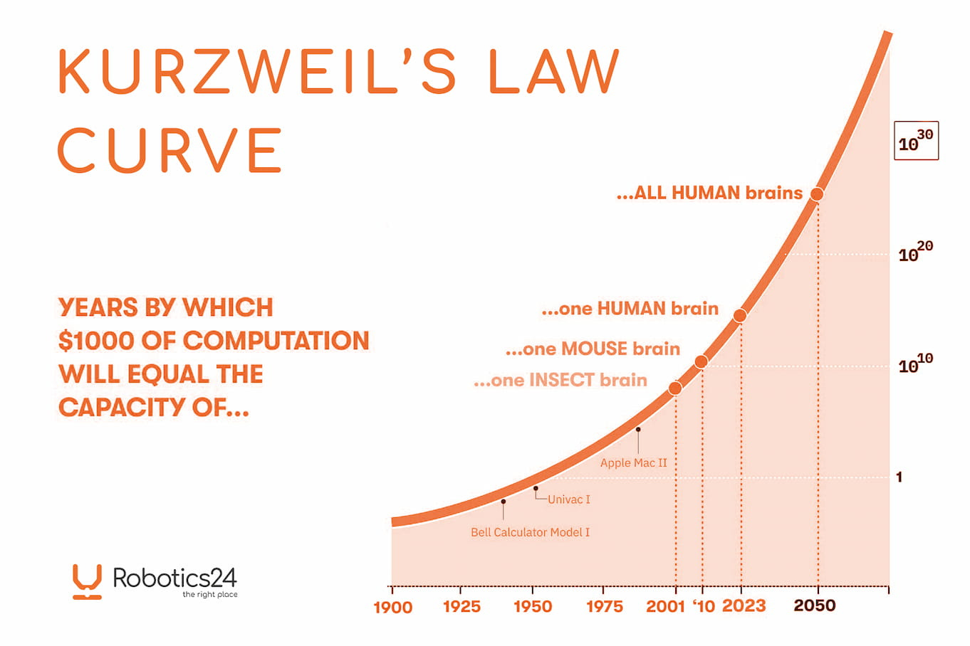 Kurzweil's Law of Accelerating Returns Definition & Synonyms - Robotics24  Glossary