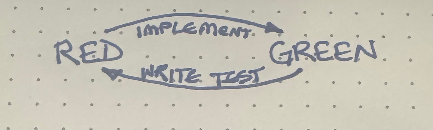 graph of "red" leading, via implementation, to green leading via "write test" to red