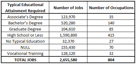 Table describing Typical Educational Attainment Required, Number of Jobs, Number of Occupations for Minnesota