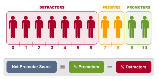 Marking 20 years of the Net Promoter Score | NPS at 20 | Explori