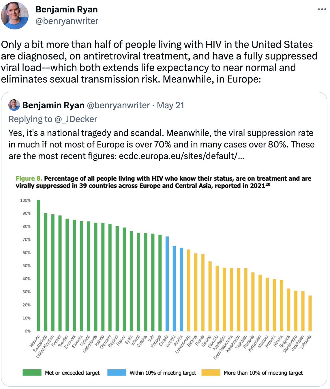  See new Tweets Conversation Benjamin Ryan @benryanwriter Only a bit more than half of people living with HIV in the United States are diagnosed, on antiretroviral treatment, and have a fully suppressed viral load--which both extends life expectancy to near normal and eliminates sexual transmission risk. Meanwhile, in Europe: Quote Tweet Benjamin Ryan @benryanwriter · May 21 Replying to @_JDecker Yes, it's a national tragedy and scandal. Meanwhile, the viral suppression rate in much if not most of Europe is over 70% and in many cases over 80%. These are the most recent figures: https://ecdc.europa.eu/sites/default/files/documents/Dublin-Continuum-of-HIV-care-2021-progress-report-final-with-covers-updated.pdf