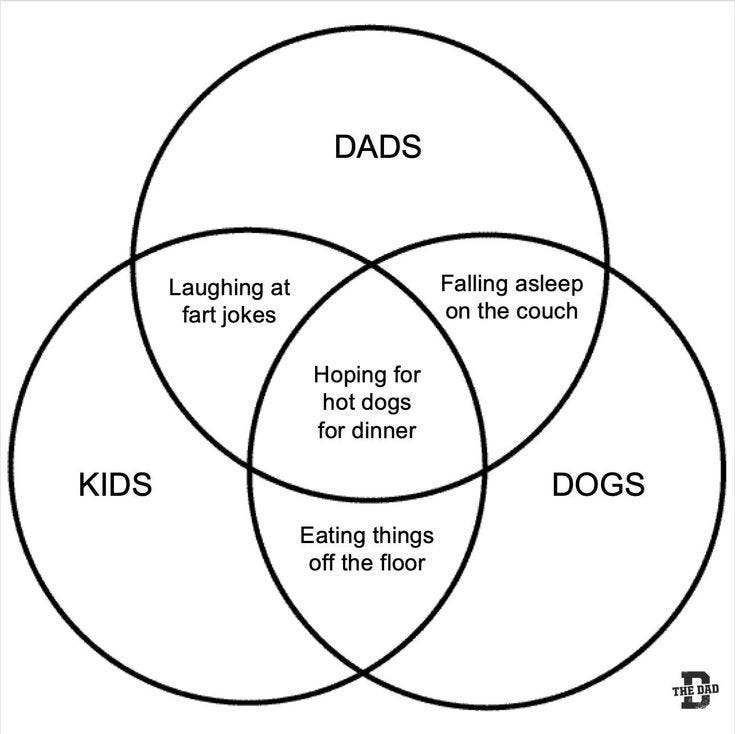This may contain: the venn diagram for dads and kids