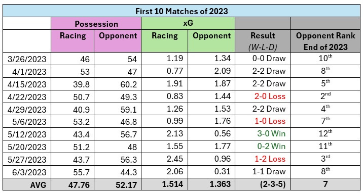 chart displaying the possession and expected goals for the first 10 games of 2024 along with each matches' results and the current ranking of the opponent