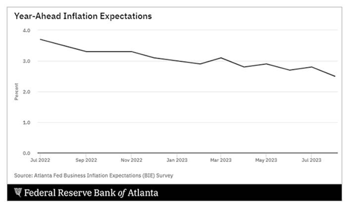 Year-Ahead Inflation Expectations - August 2023