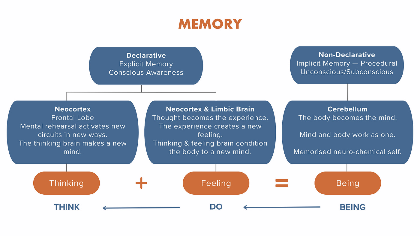 A chart outlining the memory — how we go from thinking to being.