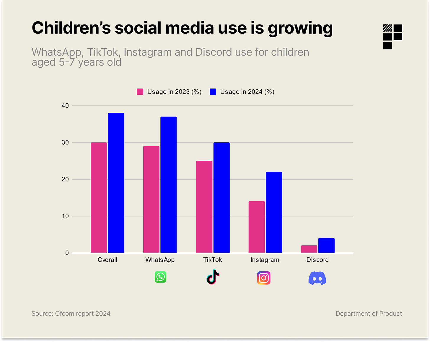 Social media use is growing in children 