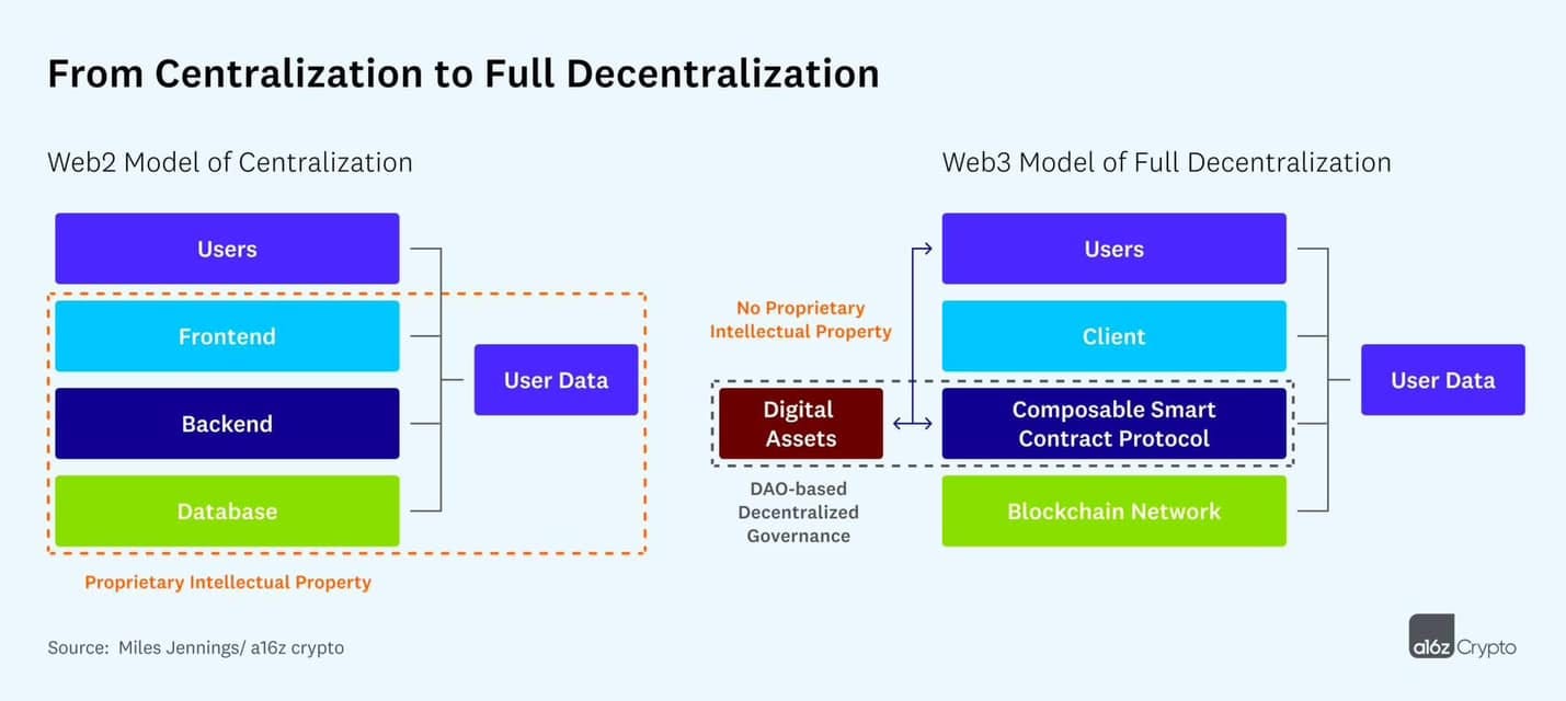 May be an image of text that says 'From Centralization to Full Decentralization Web2 Model of Centralization Users Frontend Web3 Model of Full Decentralization Users Backend No Proprietary Intellectual Property User Data Client Database Digital Assets Proprietary Intellectual Property Composable Smart Contract ConPr Protocol User Data DAO-based Decentralized Governance Source: Miles Jennings/ a16z crypto Blockchain Network alóz Crypto'