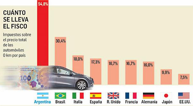Por impuestos, un auto se encarece 120% desde que llega al país - Agrolatam