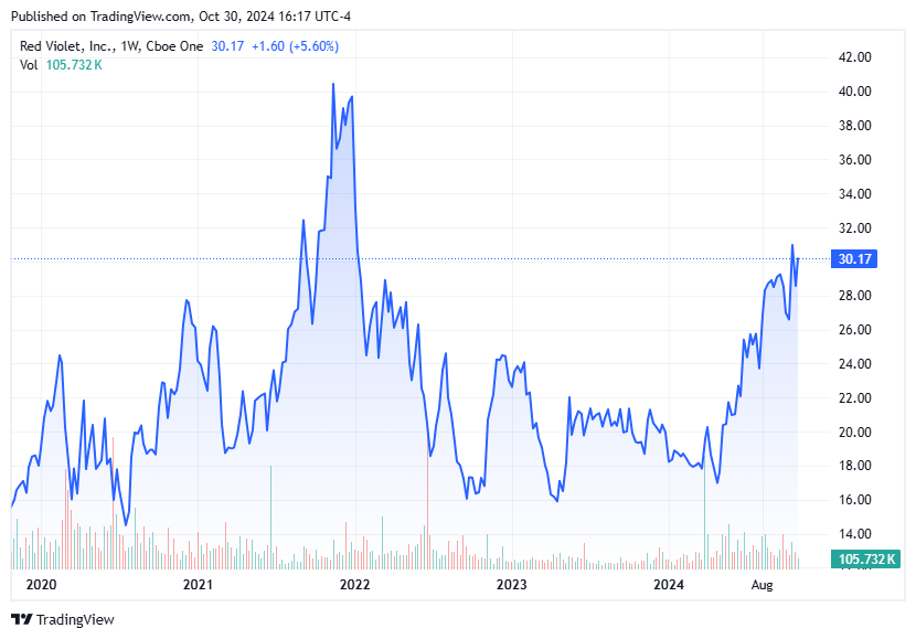 TradingView chart