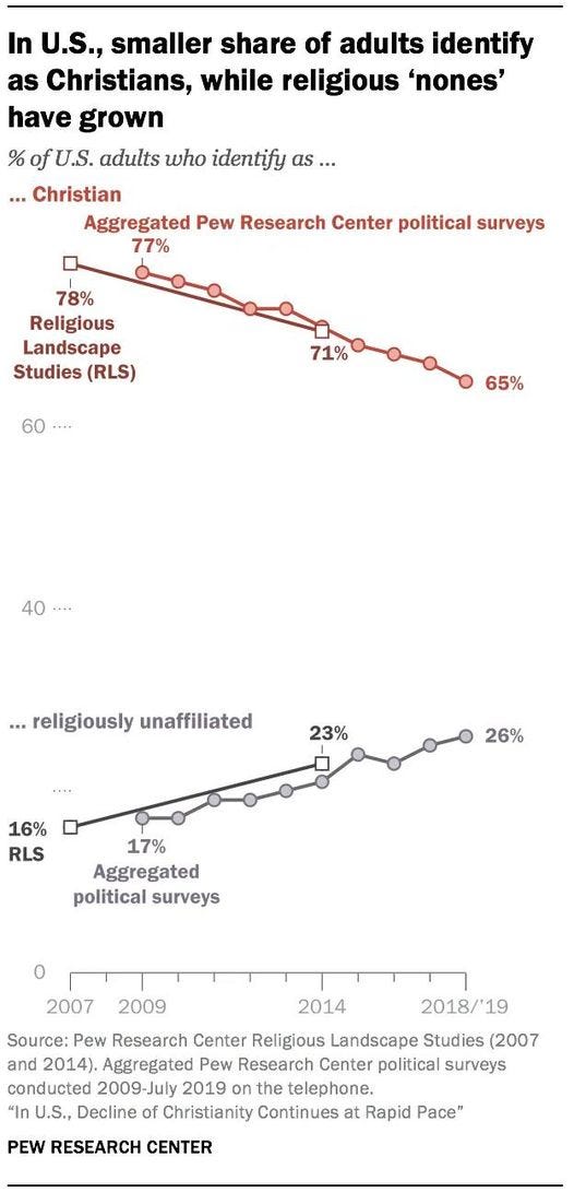 May be an image of map and text that says 'In U.S., smaller share of adults identify as Christians, while religious 'nones' have grown U.S. adults who identify as % ..Christian Aggregated Pew Research Center political surveys 77% 78% Religious Landscape Studies (RLS) 71% 60 ......٠٠ 65% 40.... ...- 40 religiously unaffiliated .... 23% 26% 16% RLS 17% Aggregated political surveys 0 2007 2009 2014 2018/'19 Source: Pew Research Center Religious Landscape Studies (2007 and 2014). Aggregated Pew Research Center political surveys conducted 2009-July 2019 on the telephone. "In U.S., Decline Christianity Continues at Rapid Pace" PEW RESEARCH CENTER'