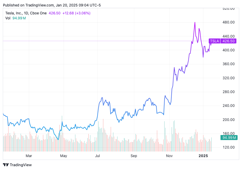 TradingView chart