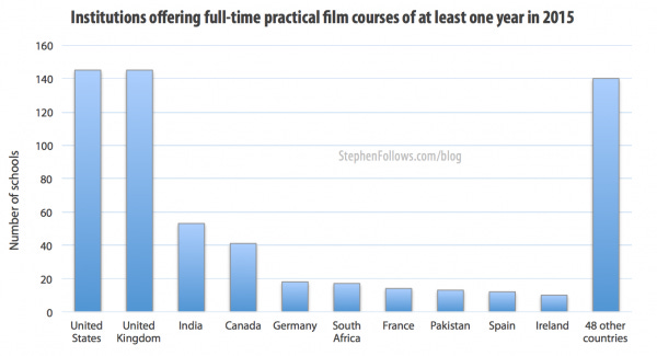 film schools around the world by country