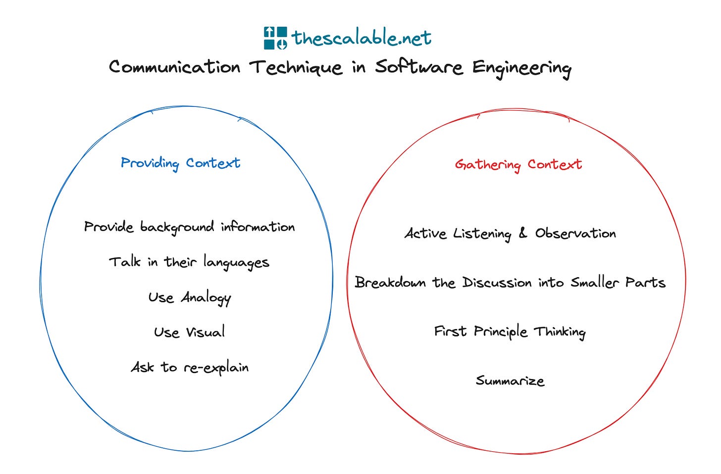 Communication Techniques in Software Engineering