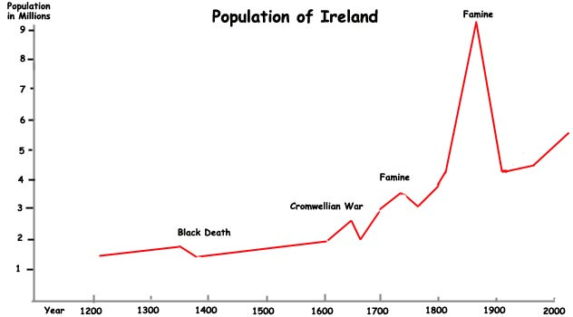 Population of Ireland 1500 to 2000