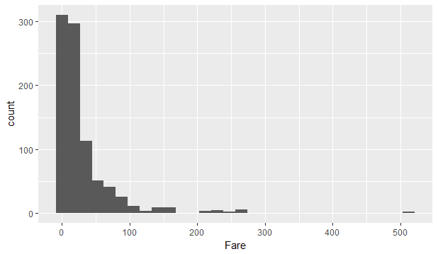 Fare histogram plot without transformation