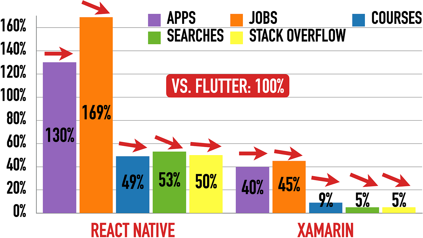 Scorecard For Flutter (100%) vs. React Native (left) and Xamarin (right)