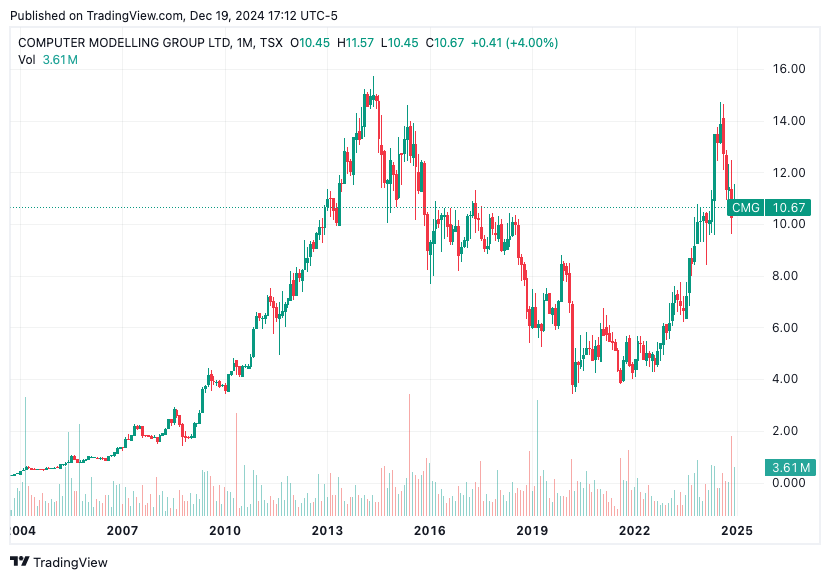 TradingView chart