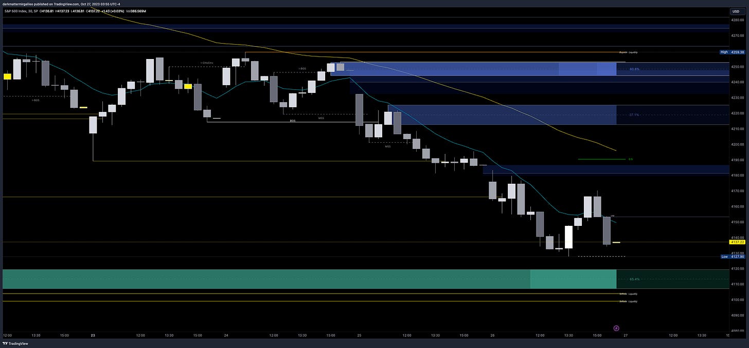 Orderblocks via Smart Money Concepts - blue are bearish supply blocks where as green are bullish demand blocks