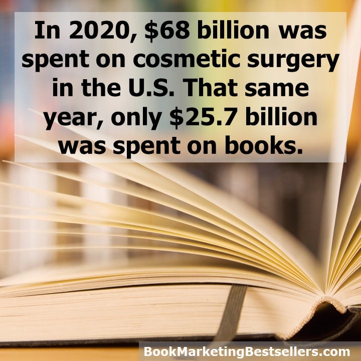 In 2020, almost $68 billion was spent on cosmetic surgery in the U.S. That same year, only $25.7 billion was spent on books.