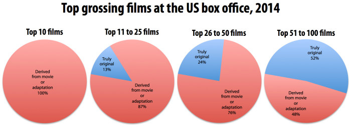 Originality of top grossing Hollywood movies 2014