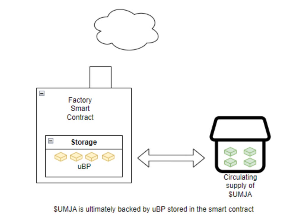 Figure 8.0: $UMJA is an RWA Backed Flatcoin & Utility Token (i.e., commodity)