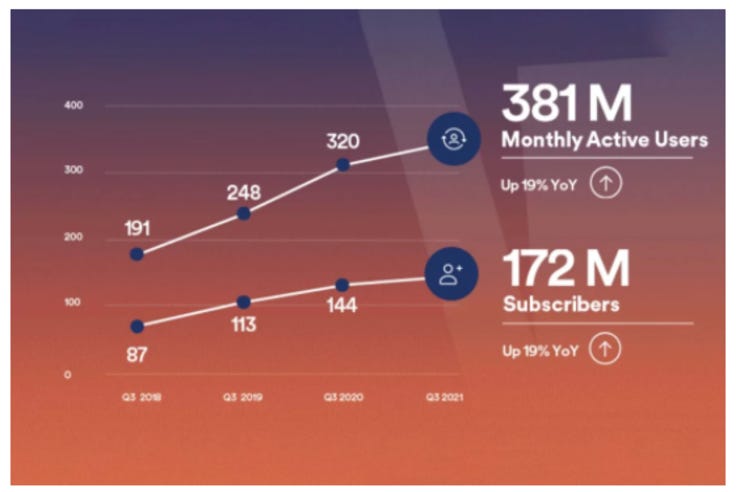 Spotify parece recuperar espíritu y alcanza 172 mill de usuarios de pago, informado en su llamada trimestral de ganancias. 