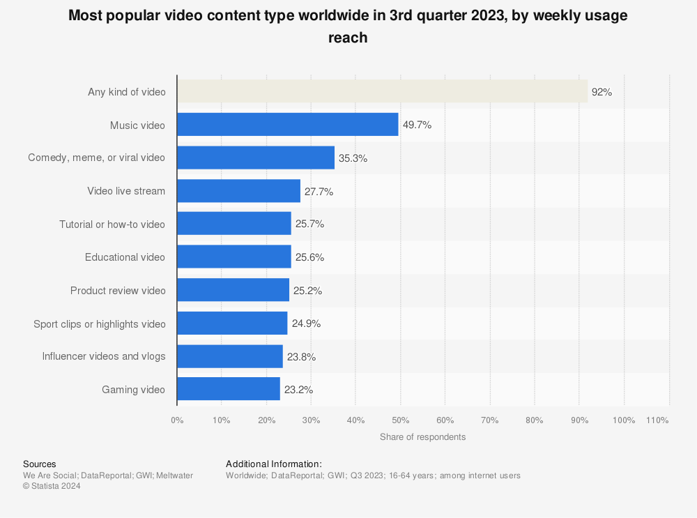 Top video content type by global reach 2023 | Statista