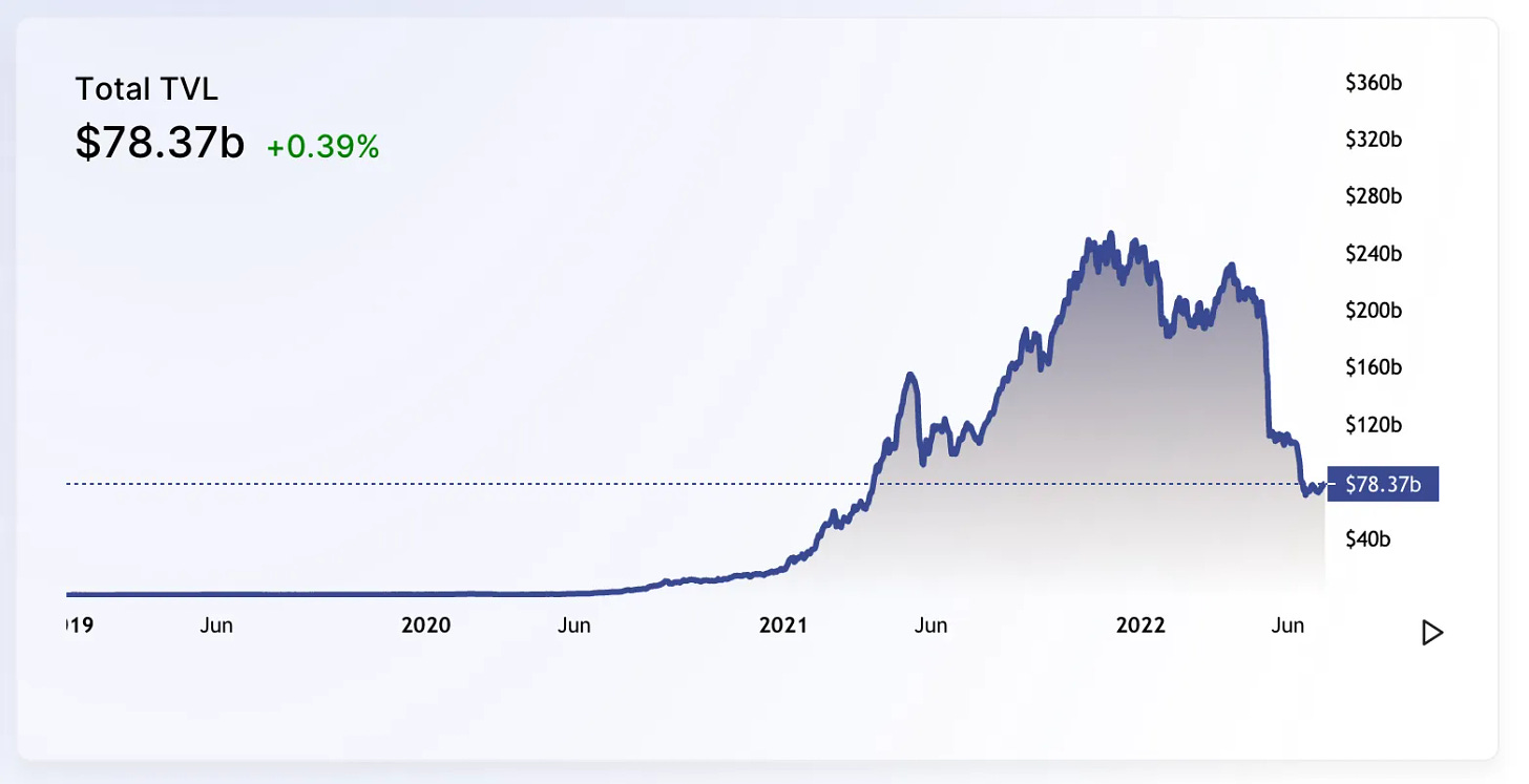 DefiLlama chart of DeFi TVL