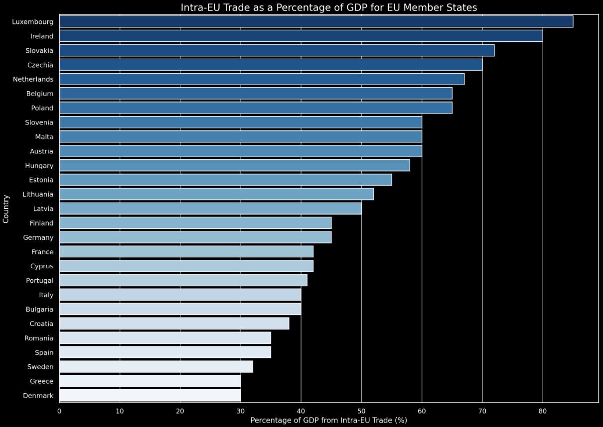 A horizontal bar chart titled "Intra-EU Trade as a Percentage of GDP for EU Member States," ranking EU countries by the share of their GDP reliant on intra-EU trade.  Luxembourg leads with over 80%, followed by Ireland, Slovakia, and Czechia at around 70-80%. Countries like Germany and France show moderate reliance at approximately 40-50%. Lower percentages are observed in Spain, Sweden, Greece, and Denmark, ranging between 30-40%. The chart highlights disparities in economic interdependence within the EU.